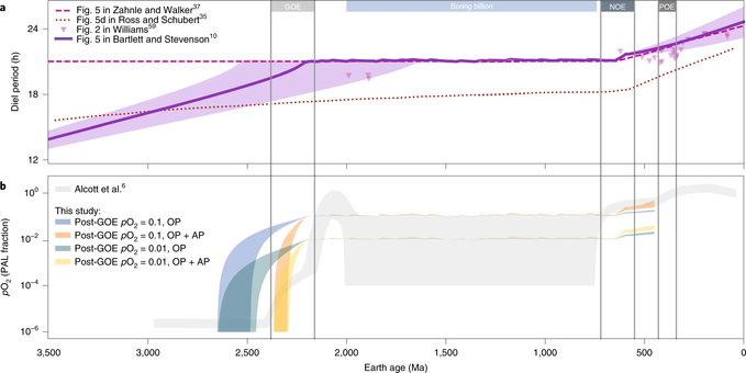 a) Estimates for modelled and empirical values for daylength as derived from various studies, illustrate that daylength might have been nearly constant in the Proterozoic. This coincides with the boring billion, and the Earth escaped the ‘resonance lock’ in the timeframe of the NOE. b) Estimates of the quasi-steady states of the global reservoir of pO2 as a response to changes in coastal benthic and terrestrial Corg burial fluxes driven by changes in daylength.