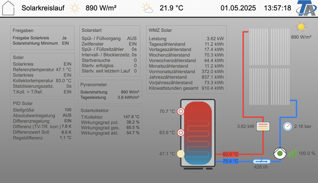 Visualisierung des Solarkreises einer Heizung