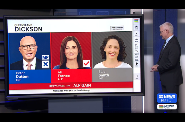 The graphic showing Dutton losing his seat from ABC tv last night.