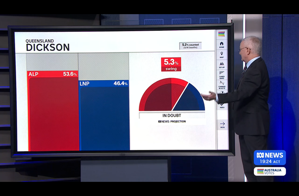 The graphic explaining the swing against Dutton