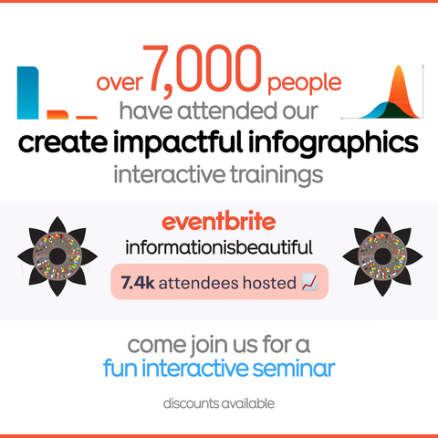 Promotional image for 'Create Impactful Infographics' interactive trainings. Over 7,000 people have attended, with 7.4k attendees hosted by Eventbrite and Information is Beautiful. Invitation to join a fun interactive seminar with discounts available.