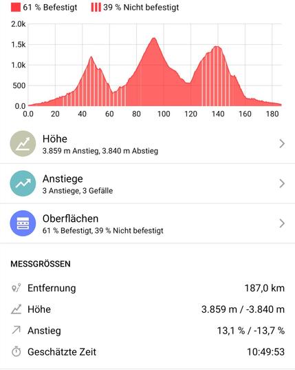 Screenshot vom Höhenprofil der Strecke Es sind 3 Anstiege mit 3859 Höhenmetern zu bewältigen.
Die Oberfläche ist zu 61% befestigt und 39% sind unbefestigt.
