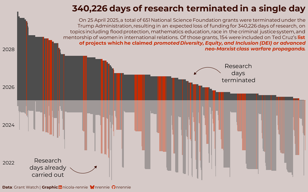 Bar chart showing 651 NSF-funded research projects, with total terminated days in dark grey or red, completed days in light grey or red. Red highlights projects listed by Ted Cruz as "neo-Marxist class warfare propaganda".