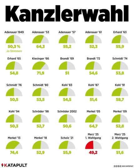 Komplexe Infografik, die ich hier auf die Schnelle leider nicht vollständig beschreiben kann. In halben Tortendiagrammen werden die Ergebnisse der Kanzlerwahl (im Parlament) von 1949 bis 2025 gezeigt.