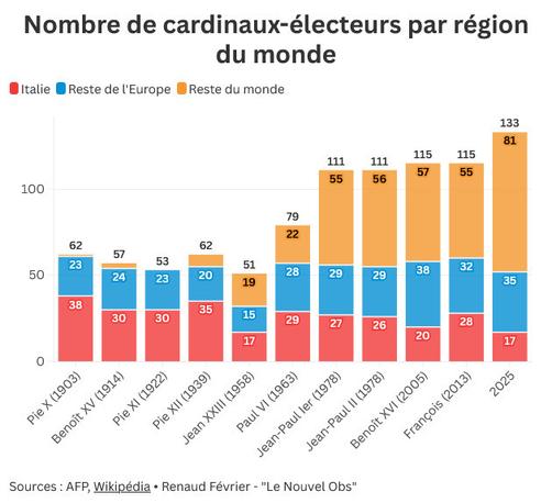 Nombre de cardinaux-électeurs par région du monde, de Pie X (1903) à 2025. Graphique en bâtons (ou diagramme à barres): répartition entre Italie, reste de l'Europe et reste du monde. Sources: AFP, Wikipédia. Renaud Février - Le Nouvel Obs