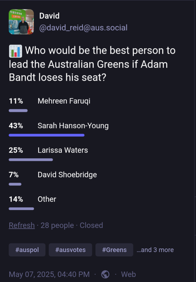 Mastodon poll about who should be the next leader of the Australian Greens. There were 28 respondents. The results were: Mehreen Faruqi 11%, Sarah Hanson-Young 43%, Larissa Waters 25%, David Shoebridge 7%, Other 14%.