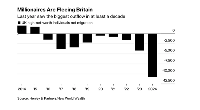 Chart: Millionnaires are fleeing Britain.
Last year saw the biggest outflow in least a decade.

Shows last year there was a net increase in High Net With Individuals was in 2015; since then each year has seen net reduction, between 1,000-4000 less each year until 2024 when reduction was more than 10,000 individuals 

data: Henley & Partners/New World Wealth
