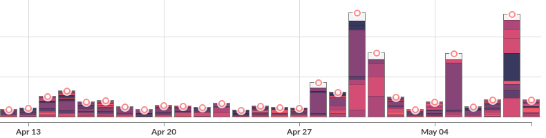 A graph showing amount of game play from mid-April through early May. The graph indicates significantly more (up to ten times more) game play in the past ten days or so as compared to several weeks ago.