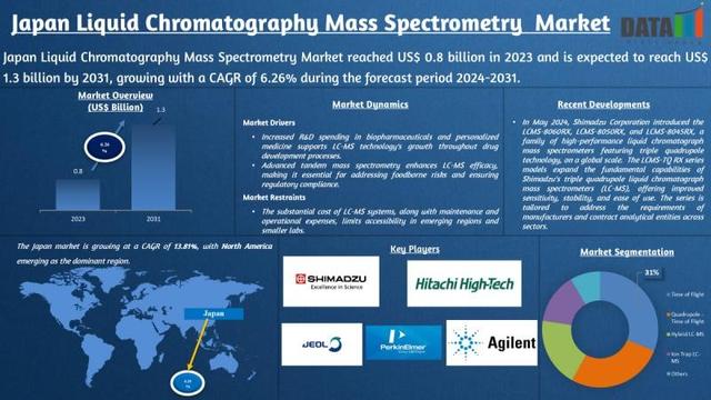 Japan Liquid Chromatography Mass Spectrometry Market