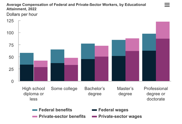 chart comparing average compensation for federal and private sector employees