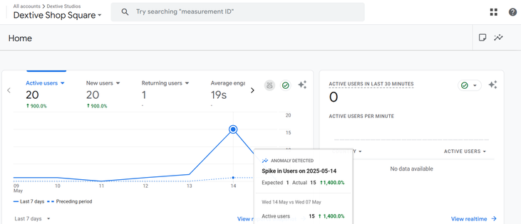 A screenshot of a google analytics page showing 15 users on the 14th