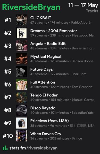 Top ten tracks 
1. CLICKBAIT de Pablo Alborán 
2. Dreams by Fleetwood Mac 
3. Angela by Benjamin Ingrosso 
4. Mystical Magical by Benson Boone 
5. Future Days by Pearl Jam 
6. Full Attention by Tom Grennan 
7. Tengo El Poder de Manuel Carrasco 
8. Disco Rayado de Sebastián Yatra 
9. Priceless by Maroon 5 featuring LISA 
10. When Doves Cry by Prince