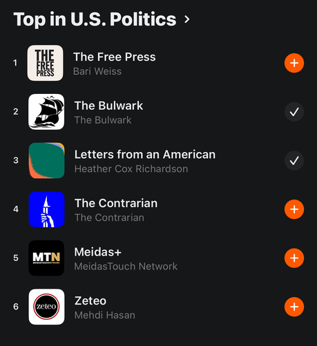 The image displays a list titled "Top in U.S. Politics" against a black background. The list features six podcast titles, each with a corresponding icon and the name of the host or organization. The first podcast is "The Free Press" by Bari Weiss, with a white square icon featuring the text "THE FREE PRESS." The second is "The Bulwark" by The Bulwark, with a black icon depicting a ship. The third is "Letters from an American" by Heather Cox Richardson, with a green and orange icon. The fourth is "The Contrarian" by The Contrarian, with a blue icon showing a hand holding a spear. The fifth is "Meidas+" by MeidasTouch Network, with a black icon featuring "MTN" and "MeidasTouch Network" in white and yellow. The sixth is "Zeteo" by Mehdi Hasan, with a white icon containing the text "Zeteo" in red and black. Each podcast title is followed by a plus sign in an orange circle, except for "The Bulwark" and "Letters from an American," which have a checkmark in a gray circle.