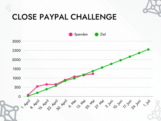 Visualization of the challenge. A straight green line starts at 0€ on April 1st and ends at 2550€ on Juli 1st. A pink line makes a steep surge for the first 2 weeks, then stalls for one week, stays slightly above the green line for 2 weeks and then falls below.