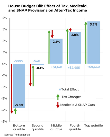 Bar graph illustrating the effects of a House budget bill on after-tax income across income quintiles. The bottom quintile shows a decrease of 3.8%, while the other quintiles show increases ranging from 2.2% to 3.