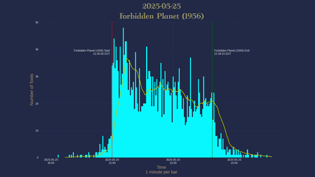 A histogram showing posts per minute on Sunday, 25 May 2025. Each bar represents one minute.
The event was 98.4 minutes long. There were 2510 posts during the event with an average of 25.50 posts per minute.
The busiest moment was at 11:00 from the start with 48 posts in that minute. The quietest moment was at 72:00 from the start with 12 posts in that minute. The yellow line is a 15-minute moving average.