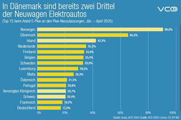 Die Balkengrafik des VCÖ zeigt die Top 15 Staaten in Europa bei Neuzulassungen von E-pkw (Jänner bis April 2025).  An der Spitze Norwegen mit einem E-Pkw-Anteil von 90,6% vor Dänemark mit 65,6% und island mit 42,3%. Österreich ist mit 21,5% 10, die Schweiz mit 20,4 % 13.  und Deutschland mit 17,0 % 15.