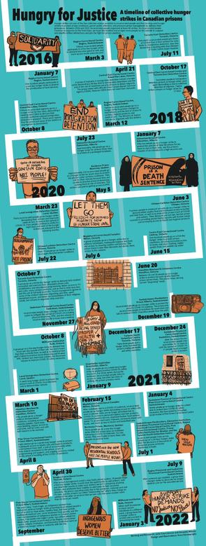 A timeline of the 48 hunger strikes in Canadian prisons from 2016-2022. Detailed on page 22 of the article.