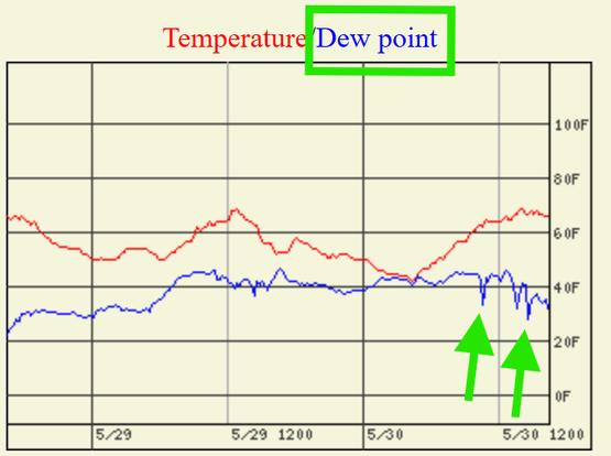 Multiple rapid dewpoint changes today in our neighborhood.