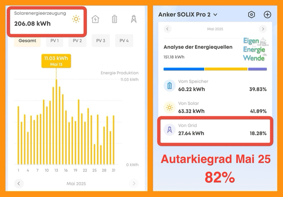 Statistik unserer Stromproduktion und des Stromverbrauchs im Mai 2026