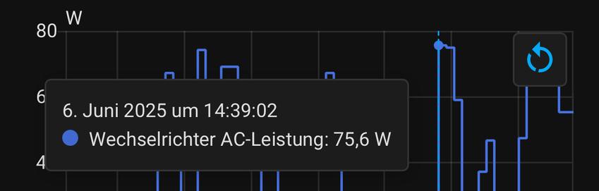 6. Juni 2025 um 14:39:02
• Wechselrichter AC-Leistung: 75,6 W