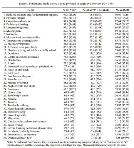 Table 4. Symptoms made worse due to physical or cognitive exertion (N = 1534). % (n) "Yes" % (n) at "2" Threshold 99.4 (1525) 98.0 (1504) 98.9 (1517) 98.3 (1508) Items 1. Reduced stamina and/or functional capacity 2. Physical fatigue 3. Cognitive exhaustion 4. Problems thinking 5. Unrefreshing sleep 6. Muscle pain 7. Insomnia 8. Muscle weakness/instability 9. Temperature dysregulation 10. Flu-like symptoms 11. Aches all over your body 12. Physically fatigued while mentally wired 13. Dizziness 14. Gastro-intestinal problems 15. Headaches 16. Ataxia 17. Increased heart rate/heart palpitations 18. Weak or stiff neck 19. Joint pain 20. Problems with speech 21. Sore throats 22. Muscle twitching 23. Night sweats and chills 24. Sore eyes 25. Nerve pain 26. Sore lymph nodes 27. Nausea 28. Tinnitus 29. Trouble breathing 30. Neurological symptoms 31. Excessive sleep 32. Loss of appetite 33. Migraines 34. Cardiac pain and/or arrhythmia 35. Brain twangs 36. Severe burning sensation all over skin 37. Paralysis/inability to move 38. Premenstrual symptoms 39. Decreased heart rate  Sav