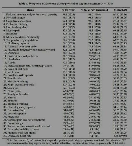 Table 4. Symptoms made worse due to physical or cognitive exertion (N = 1534). % (n) "Yes" % (n) at "2" Threshold 99.4 (1525) 98.0 (1504) 98.9 (1517) 98.3 (1508) Items 1. Reduced stamina and/or functional capacity 2. Physical fatigue 3. Cognitive exhaustion 4. Problems thinking 5. Unrefreshing sleep 6. Muscle pain 7. Insomnia 8. Muscle weakness/instability 9. Temperature dysregulation 10. Flu-like symptoms 11. Aches all over your body 12. Physically fatigued while mentally wired 13. Dizziness 14. Gastro-intestinal problems 15. Headaches 16. Ataxia 17. Increased heart rate/heart palpitations 18. Weak or stiff neck 19. Joint pain 20. Problems with speech 21. Sore throats 22. Muscle twitching 23. Night sweats and chills 24. Sore eyes 25. Nerve pain 26. Sore lymph nodes 27. Nausea 28. Tinnitus 29. Trouble breathing 30. Neurological symptoms 31. Excessive sleep 32. Loss of appetite 33. Migraines 34. Cardiac pain and/or arrhythmia 35. Brain twangs 36. Severe burning sensation all over skin 37. Paralysis/inability to move 38. Premenstrual symptoms 39. Decreased heart rate 
Sav