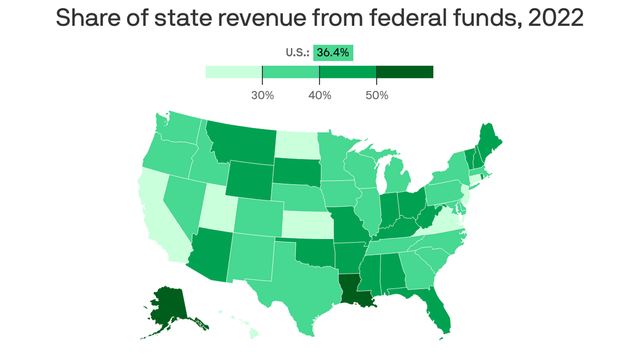 A choropleth map of the U.S. showing each state's share of total revenue from federal funds. Louisiana leads at 50.5%, while North Dakota trails at 22.2%. The nationwide average across states is 36.4%.