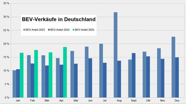 Elektroauto-Anteil an den Verkäufen steigt auf 18,8 Prozent: Markt