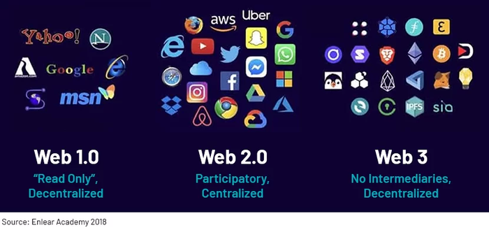 in every one of these images, various applications are grouped by "web 1.0", "web 2.0", and "web 3.0". web 2.0 has chrome in it's pool, and web 3.0 has brave in its pool