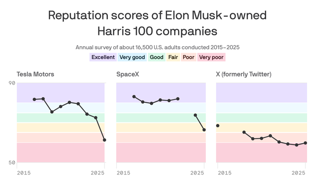Side-by-side line charts showing the Harris 100 reputation scores for Elon Musk-owned companies: Tesla, SpaceX and X. Tesla and SpaceX have seen sharp declines in the past four years. X has seen a much slower decline. 