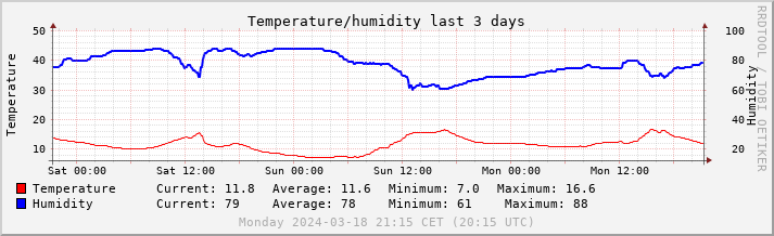 Temperature and humidity curve for the last three days 