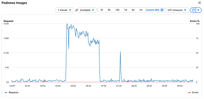 A graph showing nothing, then LOTS OF TRAFFIC then nothing.