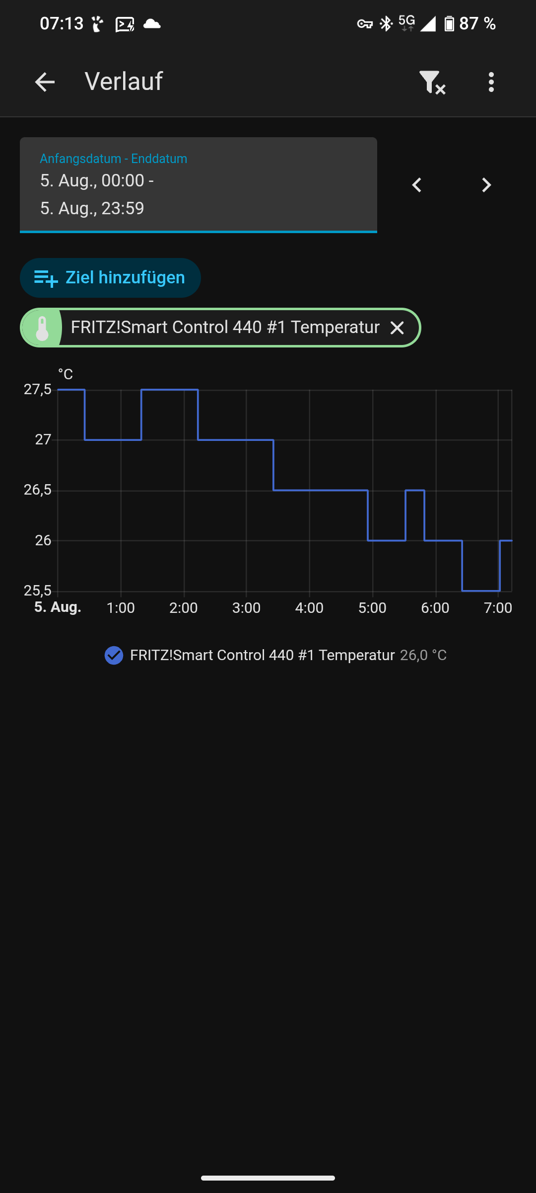 Screenshot eines diagrams das den Verlauf einer Temperatur Messung in dem Schlafzimmer einer Wohnung anzeigt.

Der gezeigten Zeitraum ist der 05.08.2026 von Mitternacht bis 7 Uhr. 
Auf der Vertikal Achse ist die Temperatur in 0,5 °C Schritten und auf der horizontalen Achse ist die Uhrzeit in Stunden Schritten angegeben. 

Seit Mitternacht fällt die Temperatur von 27,5°C langsam ab. Um 4 Uhr morgens war die Temperatur noch bei 26,5°C. 
Der niedrigste wert ist um 06:30 mit 25,5°C. Seit dem steigt die Temperatur wieder an.
