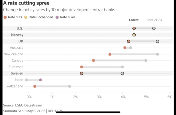 Change in policy rates by 10 major developed central banks