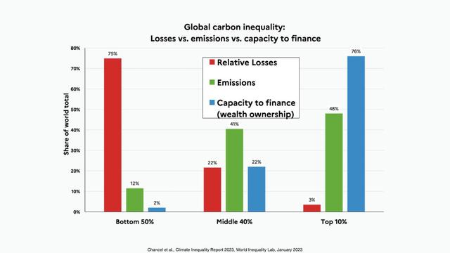 A series of bar graphs comparing relative losses from global warming versus responsibility for carbon emissions and percentage of wealth ownership. The bottom 50% of the world's people, who hold only 2% of global wealth, will suffer 75% of losses from climate change while contributing just 12% of emissions. The top 10%, by contrast, who control 76% of global wealth, will suffer just 3% of losses while contributing 48% of emissions.