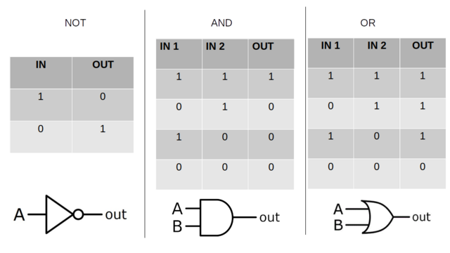 The logic NOT, AND plus OR gates