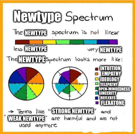 The Newtype Spectrum is not linear: less newtype and very newtype. The Newtype spectrum looks more like: varying levels of intuition, empathy, ideology, telepathy, open-mindedness, sincerity, reflexes, flexatone. Terms like "strong newtype" and "weak newtype" are harmful and are not used anymore.