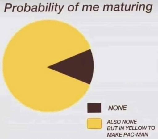The title says, Probability of me maturing.
Underneath is a pie chart, mostly in yellow with a little bit of brown.
The key..
Brown = None
Yellow = Also none but in yellow to make Pacman