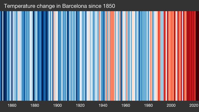 Temperature change in Barcelona since 1850 represented in vertical steps coloured blue to red. Towards the present red stripes dominate.