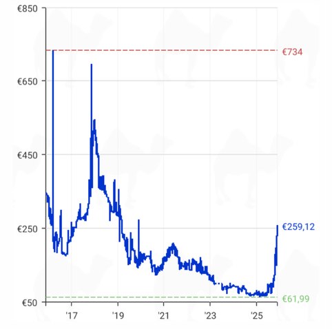 graph of price of pc memory with low of 62 Euro in 2025 and now quickly rising to 260 Euro.