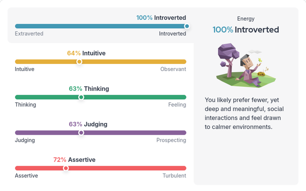 Screenshot of a personality test:
- 100% introverted 
- 64% Intuitive 
- 63% Thinking
- 63% Judging 
- 72% Assertive 