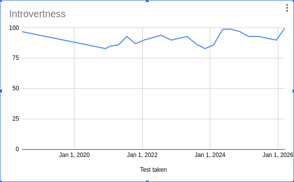 Graph with introverteness over time