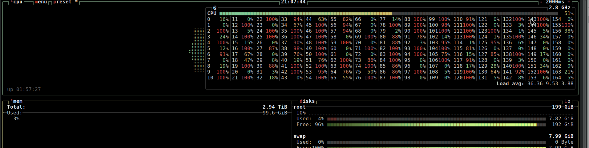 Btop is showing 164 CPU (while the system has 224) and 50% CPU utilization.