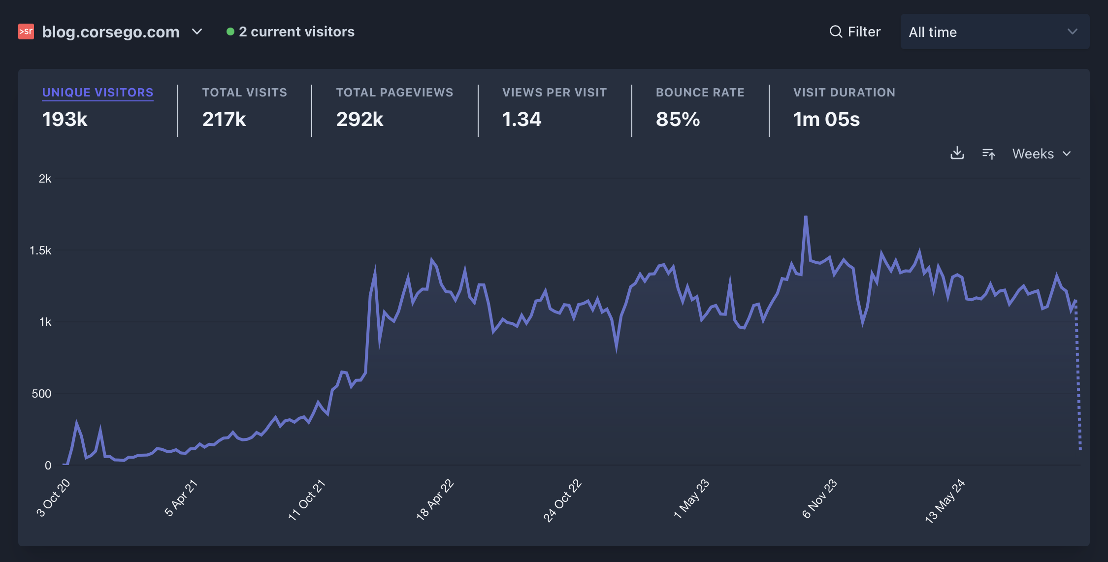 superails blog stats