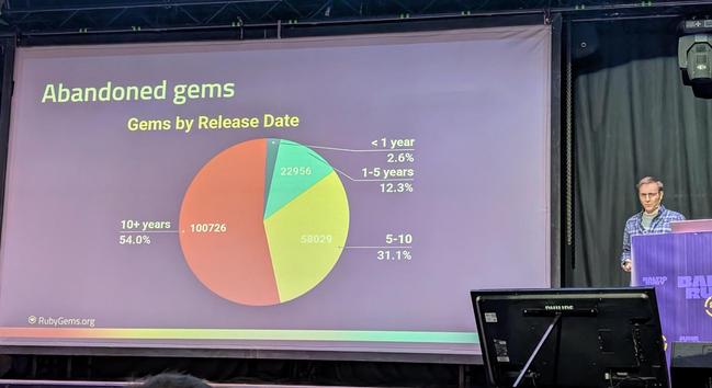 A slide showing that 54% of the germs didn't have a release for over ten years