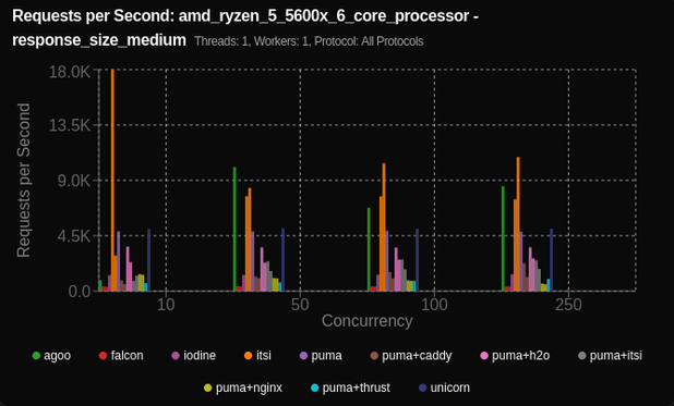 Benchmark graphs showing medium response sizes with one Thread and one Worker