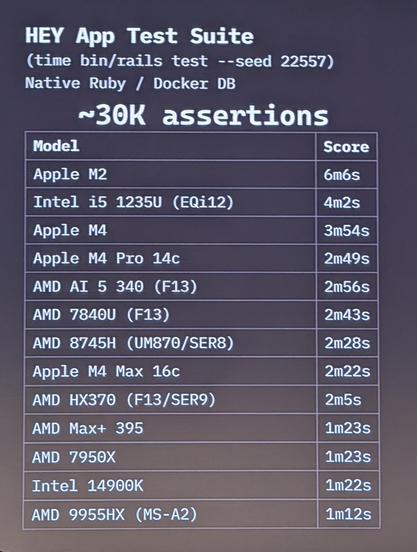 HEY App Test Suite

(time bin/rails test --seed 22557) Native Ruby / Docker DB

~30K assertions

Model Score

6m6s

Apple M2

Intel i5 1235U (EQi12)

4m2s

Apple M4

3m54s

2m49s

2m56s

Apple M4 Pro 14c

AMD AI 5 340 (F13)

AMD 7840U (F13)

2m43s

AMD 8745H (UM870/SER8)

2m28s

2m22s

Apple M4 Max 16c

AMD HX370 (F13/SER9)

2m5s

AMD Max+ 395

1m23s

AMD 7950X

1m23s

Intel 14900K

1m22s

AMD 9955HX (MS-A2)

1m12s