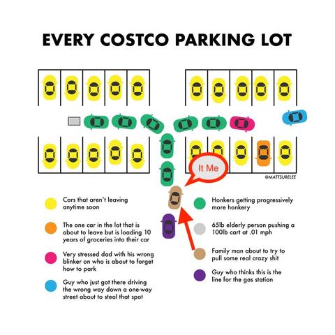 From the original: A diagram titled "EVERY COSTCO PARKING LOT" uses a humorous key to describe different cars and situations in a parking lot. The diagram shows two main parking areas with a central drive aisle. The key on the left describes yellow cars as "Cars that aren't leaving anytime soon," orange as "The one car in the lot that is about to leave but is loading 10 years of groceries into their car," pink as "Very stressed dad with his wrong blinker on who is about to forget how to park," …