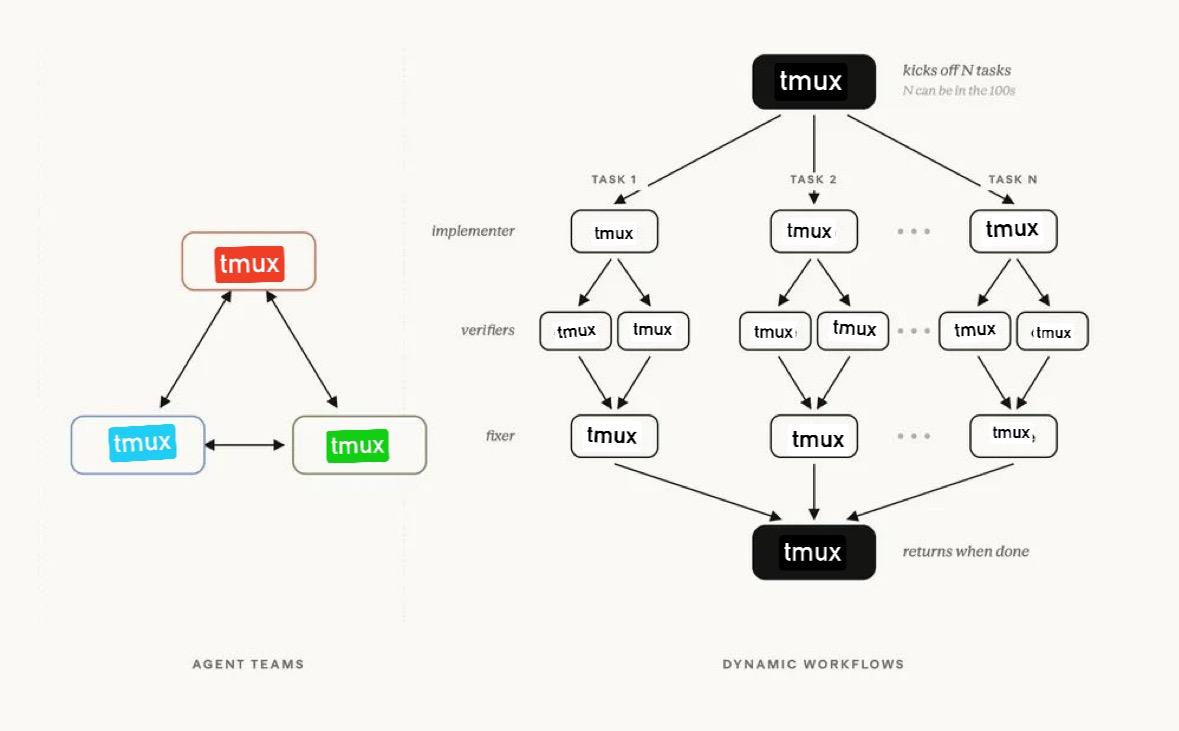 Slide apparently from some Anthropic post, showing the architecture of Claude Code with lots of boxes and arrows and stuff. Originally they all said "Claude" but now they all say "tmux"

At the bottom it says "agentic teams" and "dynamic workflows"